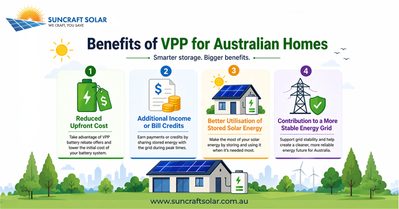Infographic showing four main benefits of Virtual Power Plants for Australian homes