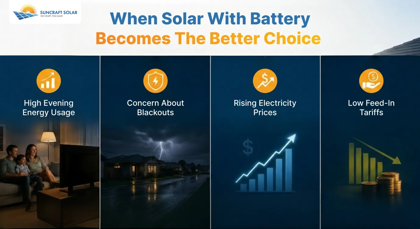 When solar with battery becomes the better choice: infographic showing four scenarios - high evening energy usage, concern about blackouts, rising electricity prices, and low feed-in tariffs